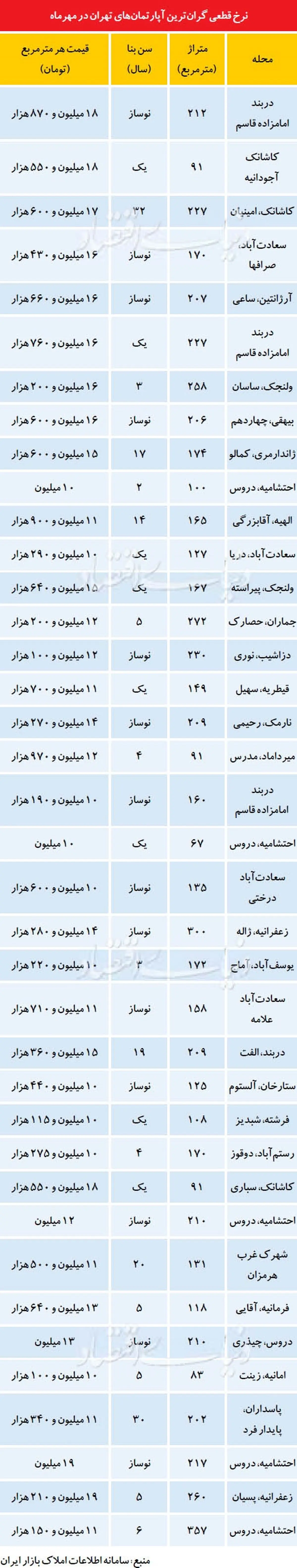 گرانترین آپارتمانهای تهران،چند؟