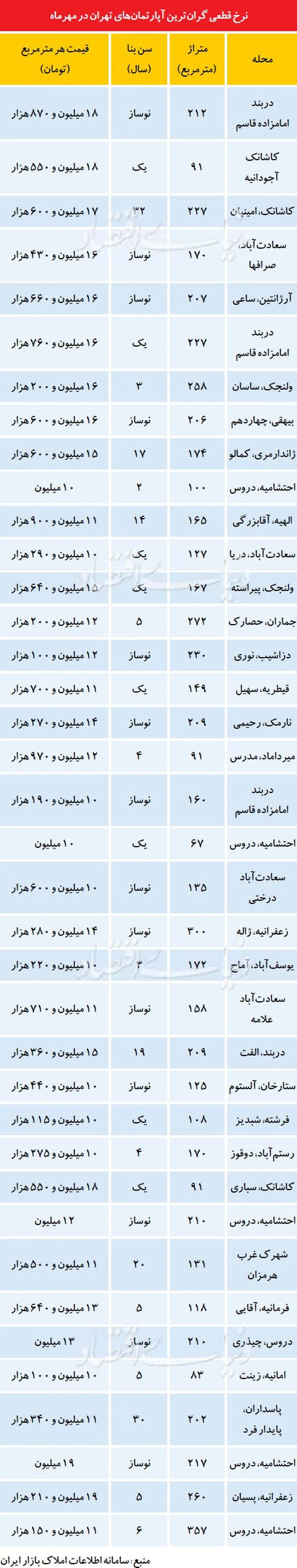 گرانترین آپارتمانهای تهران،چند؟