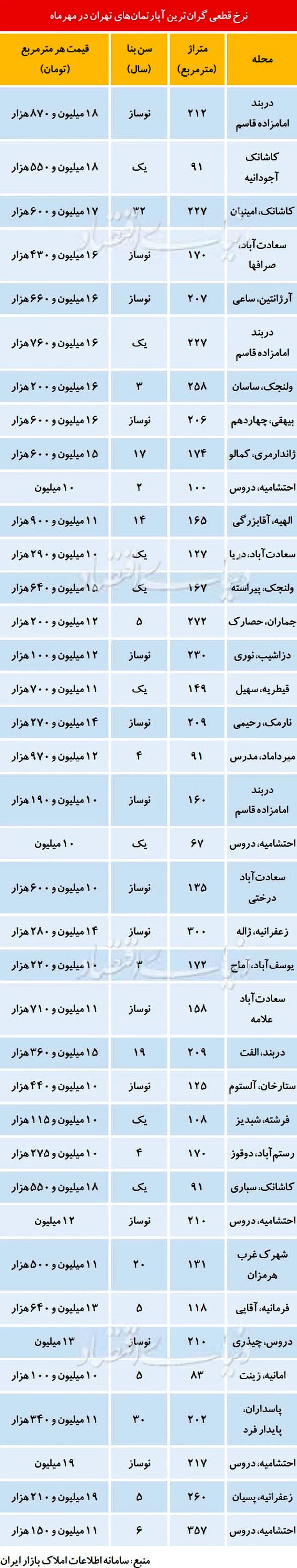 گرانترین آپارتمانهای تهران،چند؟