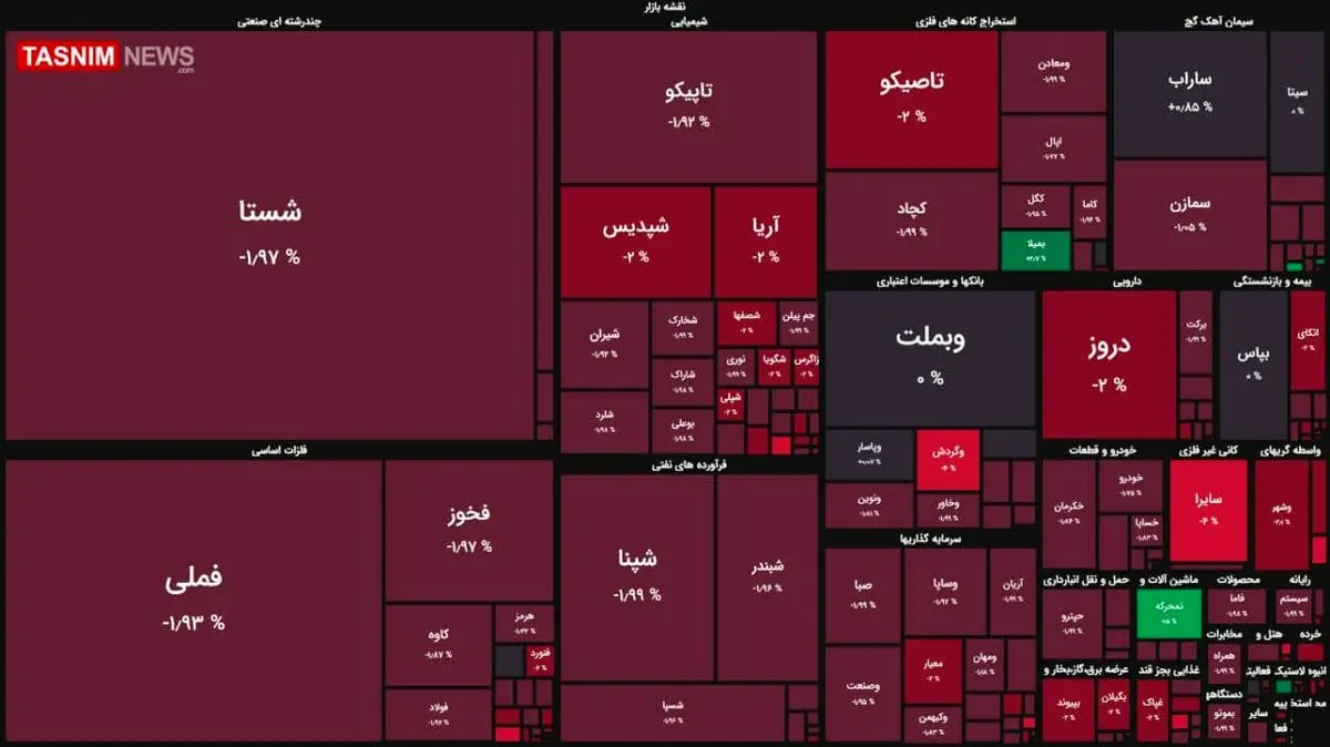 افت ۴ هزار واحدی شاخص بورس + نقشه بازار بورس
