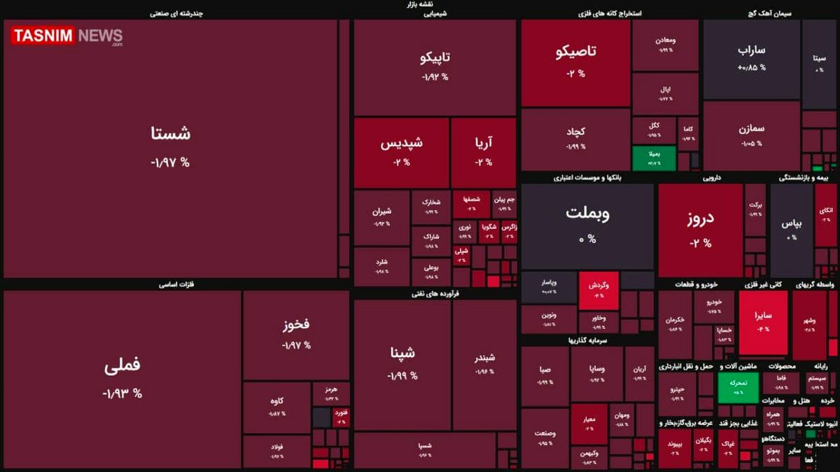 افت ۴ هزار واحدی شاخص بورس + نقشه بازار بورس