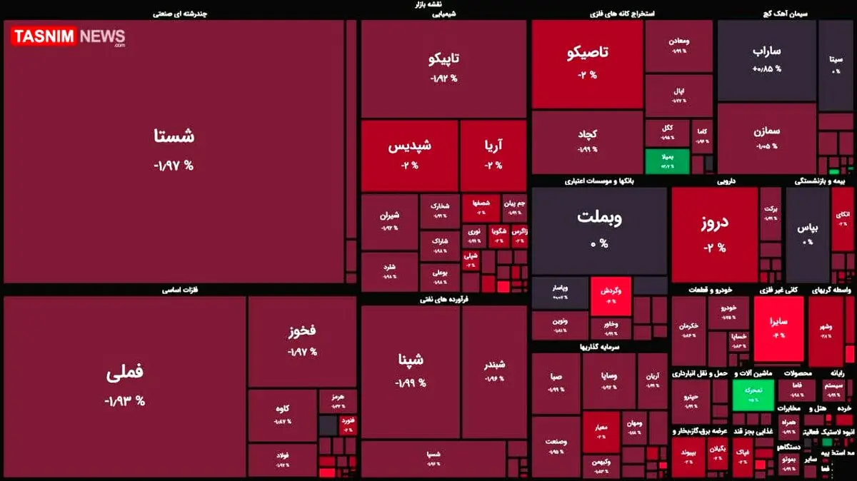 افت ۴ هزار واحدی شاخص بورس + نقشه بازار بورس