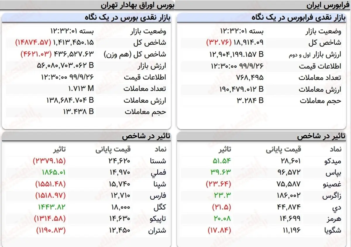 شاخص کل بورس، امروز ۲۶ آذر ۹۹ + جدول
