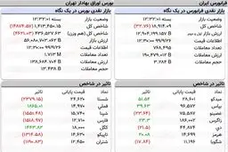 شاخص کل بورس، امروز ۲۶ آذر ۹۹ + جدول