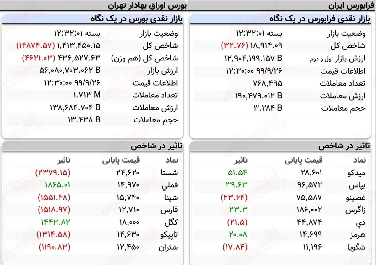 شاخص کل بورس، امروز ۲۶ آذر ۹۹ + جدول