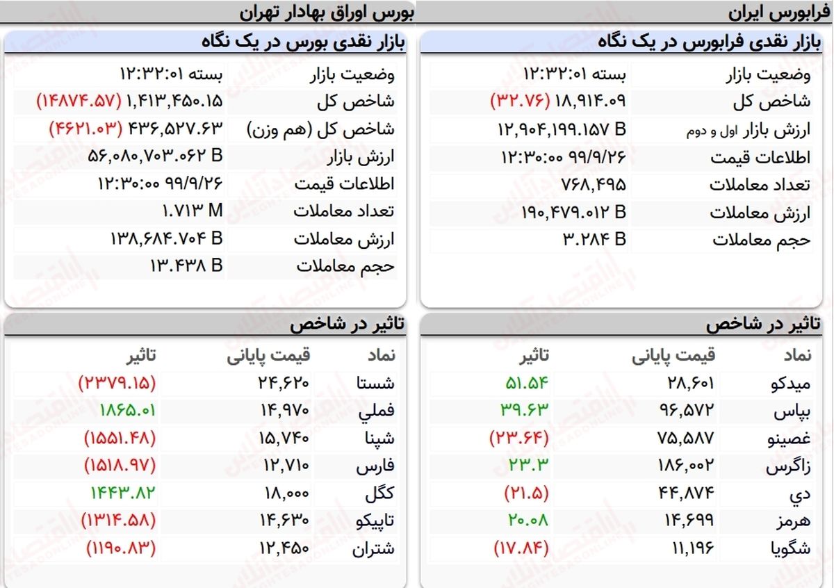شاخص کل بورس، امروز ۲۶ آذر ۹۹ + جدول