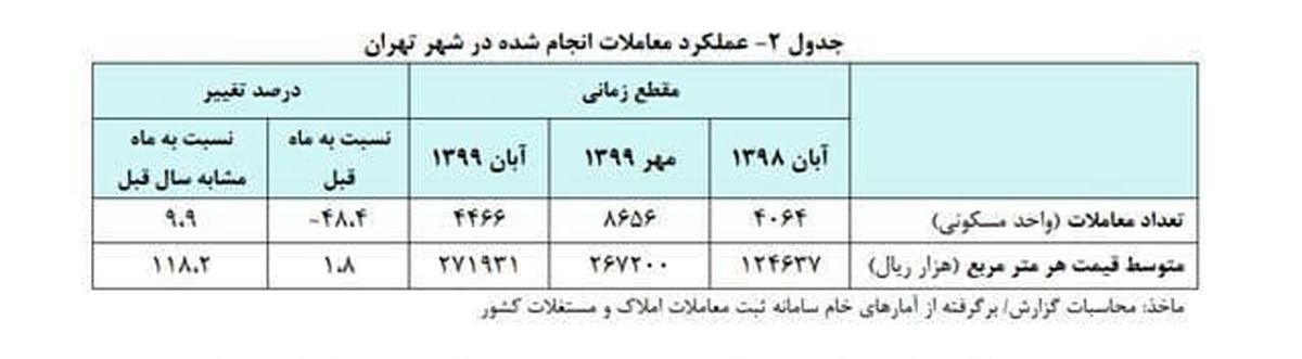 اوضاع اجاره و قیمت خانه در آبان ۹۹