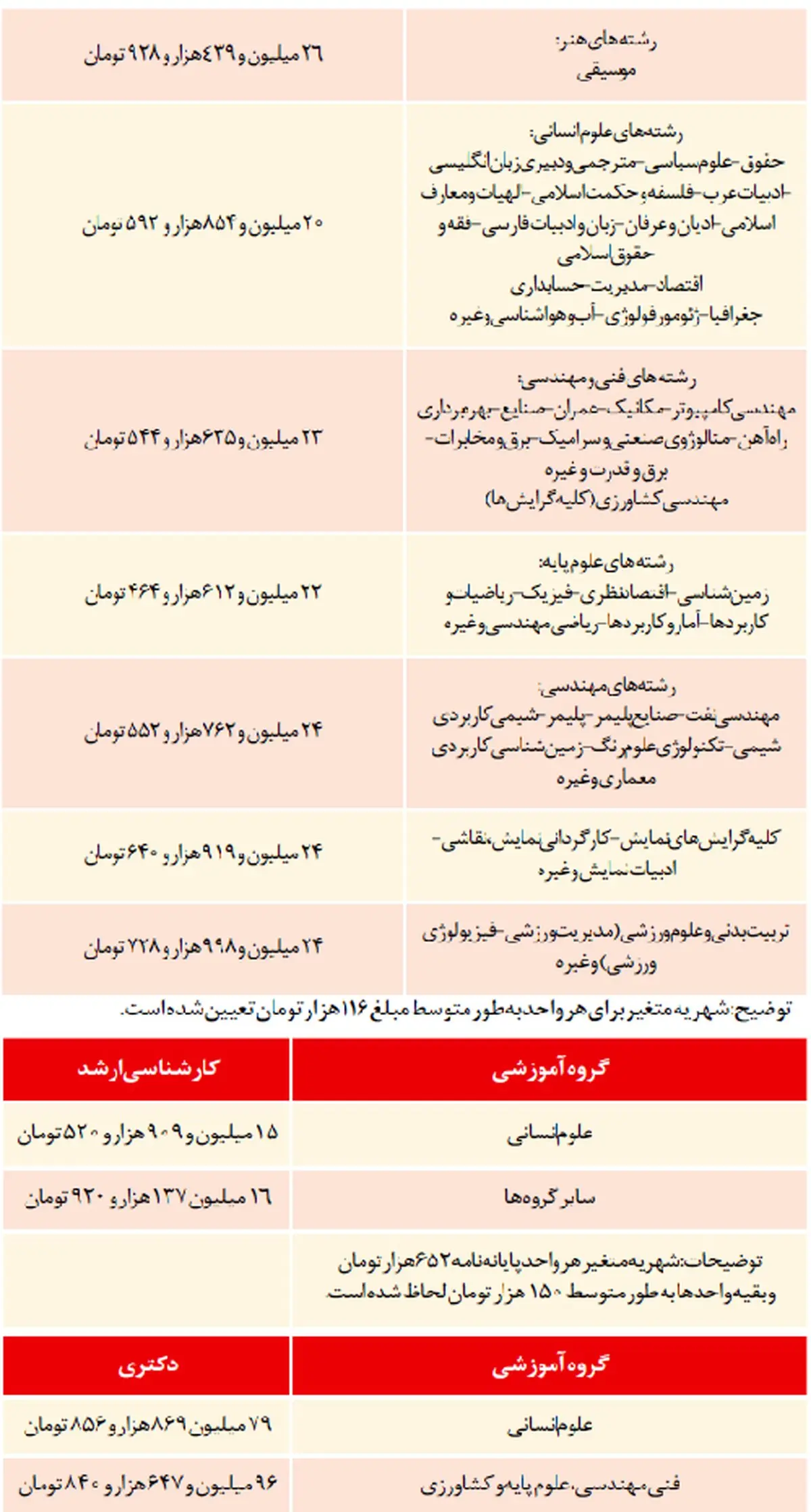 برای تحصیل در دانشگاه آزاد چقدر باید هزینه کنیم؟+ جدول