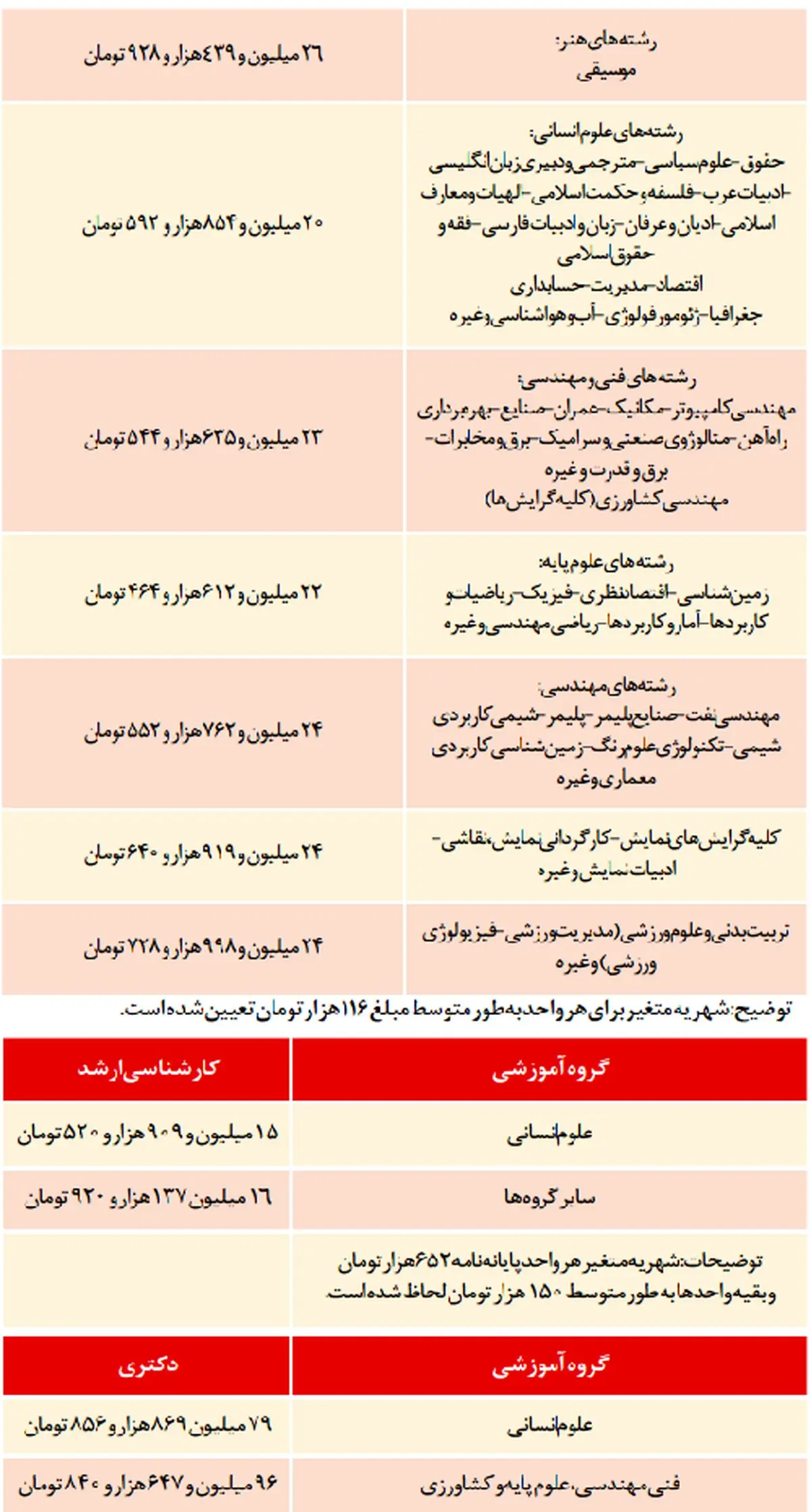 برای تحصیل در دانشگاه آزاد چقدر باید هزینه کنیم؟+ جدول