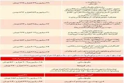 برای تحصیل در دانشگاه آزاد چقدر باید هزینه کنیم؟+ جدول
