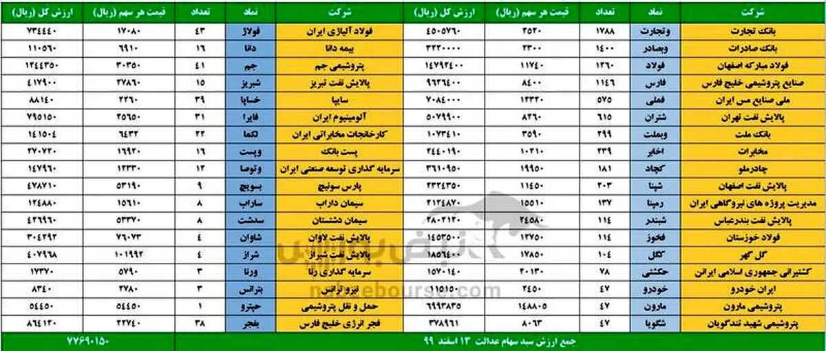 ارزش روز سهام عدالت و دارایکم امروز 13 اسفند 99 + جدول
