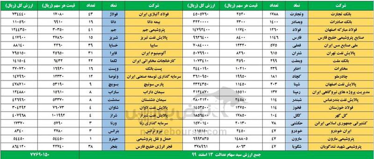 ارزش روز سهام عدالت و دارایکم امروز 13 اسفند 99 + جدول