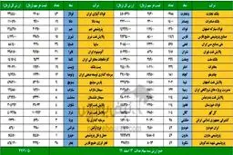 ارزش روز سهام عدالت و دارایکم امروز 13 اسفند 99 + جدول