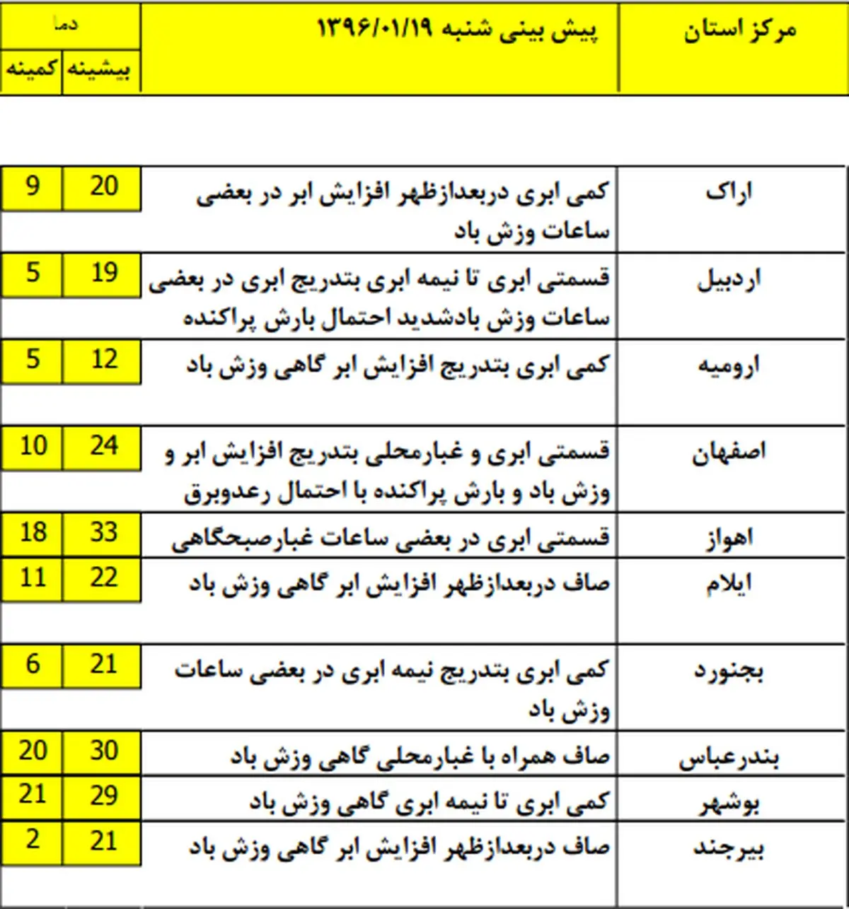 در کدام استان‌ها بارش شبانه داریم؟ +جدول