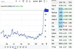 فوری: قیمت نفت از ۱۰۷ دلار عبور کرد!