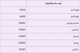 قیمت سکه و طلا امروز ۱۹ خرداد ۹۹ + جدول
