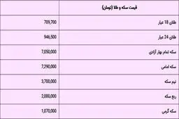 قیمت سکه و طلا امروز ۱۹ خرداد ۹۹ + جدول