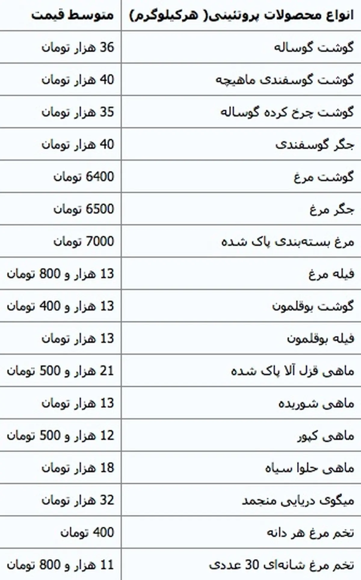 روند افزایشی قیمت مرغ و گوشت در آخرین روزهای سال