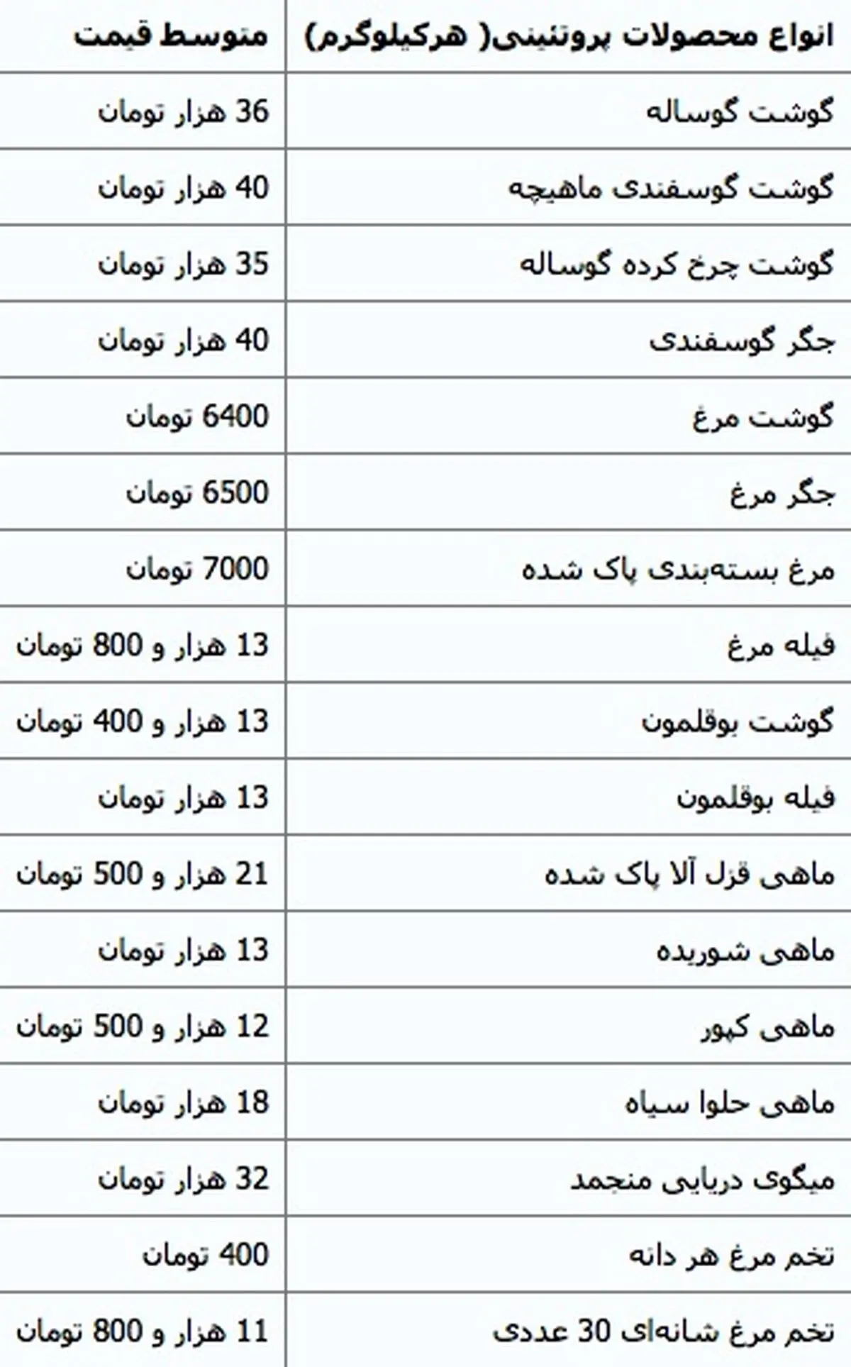 روند افزایشی قیمت مرغ و گوشت در آخرین روزهای سال