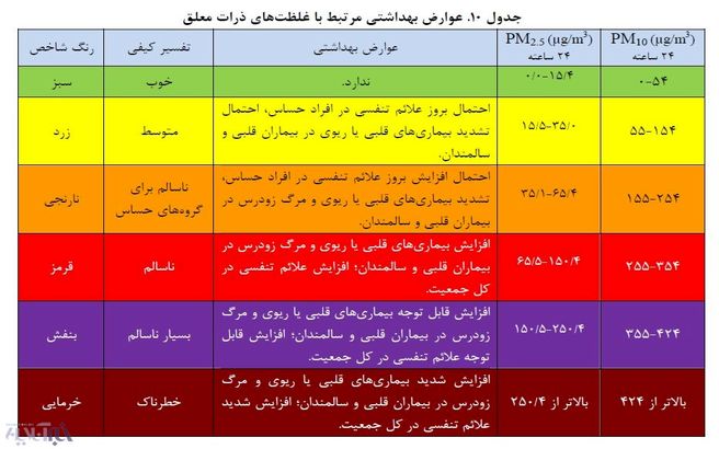 عوارض آلودگی هوا بر سلامت شهروندان/ از بیماری قلبی تا مرگ زودرس!/ این جدول را ذخیره کنید