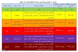 عوارض آلودگی هوا بر سلامت شهروندان/ از بیماری قلبی تا مرگ زودرس!/ این جدول را ذخیره کنید