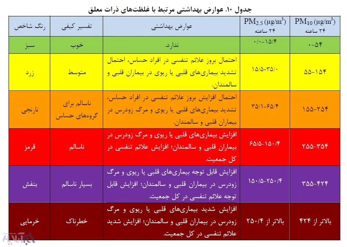 عوارض آلودگی هوا بر سلامت شهروندان/ از بیماری قلبی تا مرگ زودرس!/ این جدول را ذخیره کنید