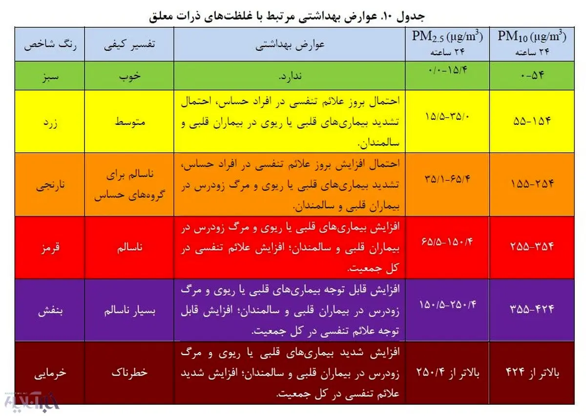 عوارض آلودگی هوا بر سلامت شهروندان/ از بیماری قلبی تا مرگ زودرس!/ این جدول را ذخیره کنید
