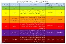 عوارض آلودگی هوا بر سلامت شهروندان/ از بیماری قلبی تا مرگ زودرس!/ این جدول را ذخیره کنید