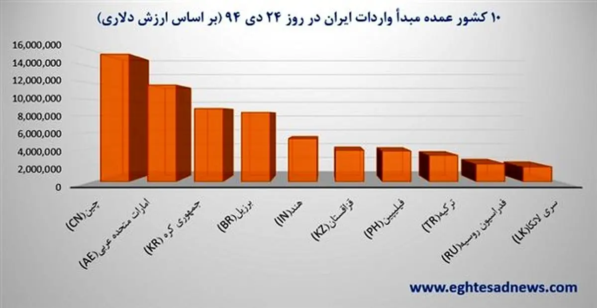 به‌روزترین آمار صادرات و واردات+نمودار