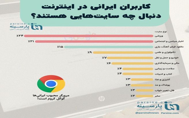 کاربران ایرانی در اینترنت دنبال چه سایت‌هایی هستند؟ + اینفوگرفی