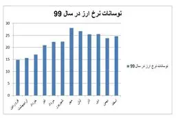 ۲ جهش وحشتناک ارز در ۸ سال ریاست جمهوری روحانی/ ماه عزا برای دلار چه ماهی است؟ + جدول و نمودار