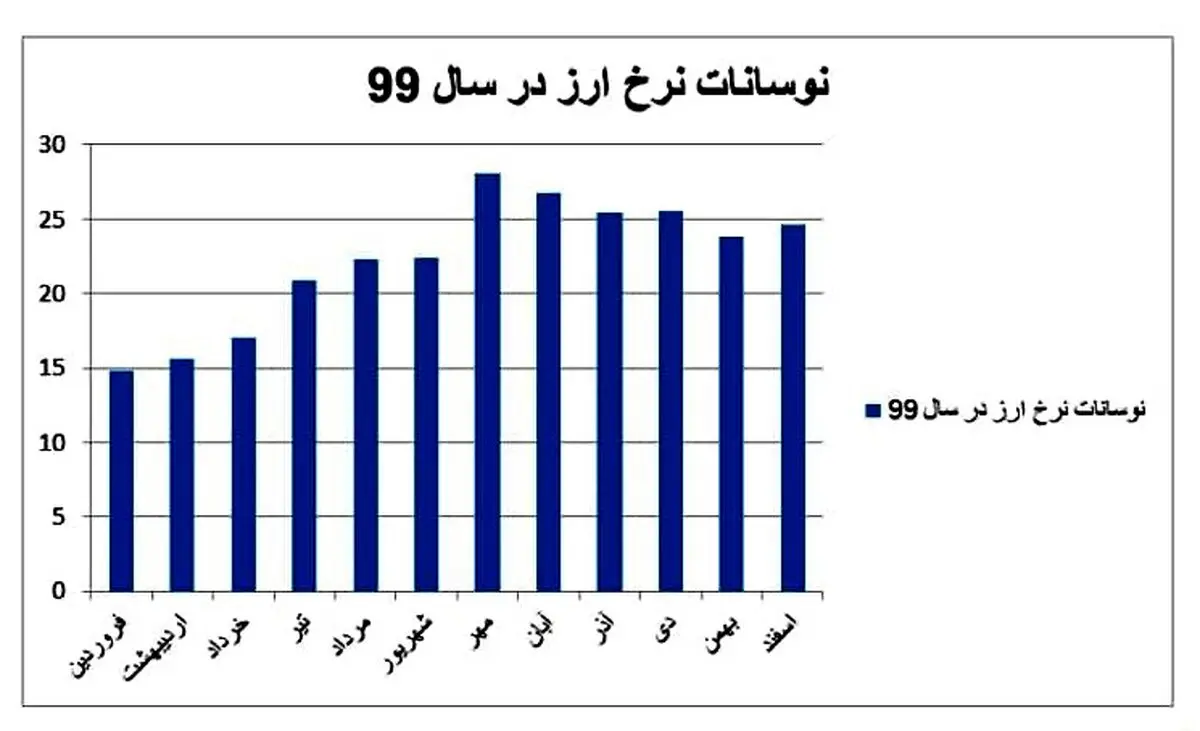 ۲ جهش وحشتناک ارز در ۸ سال ریاست جمهوری روحانی/ ماه عزا برای دلار چه ماهی است؟ + جدول و نمودار
