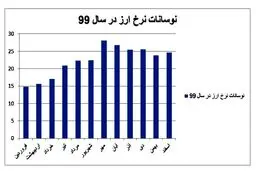 ۲ جهش وحشتناک ارز در ۸ سال ریاست جمهوری روحانی/ ماه عزا برای دلار چه ماهی است؟ + جدول و نمودار