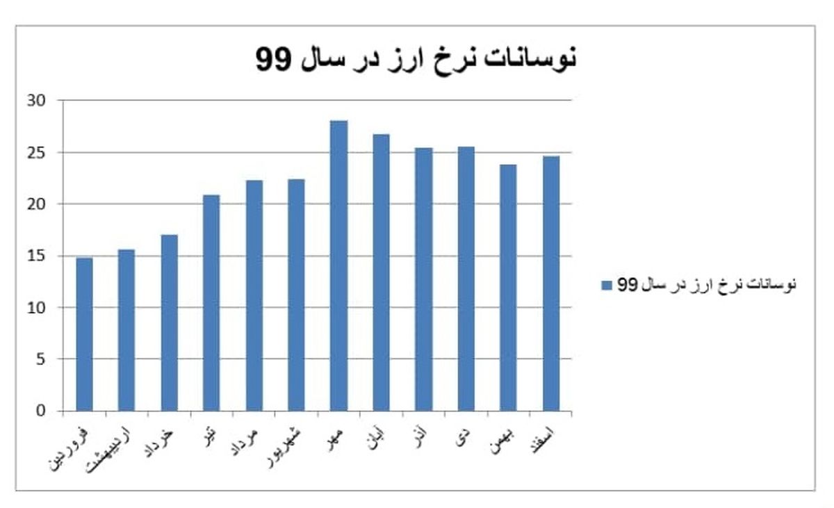 ۲ جهش وحشتناک ارز در ۸ سال ریاست جمهوری روحانی/ ماه عزا برای دلار چه ماهی است؟ + جدول و نمودار