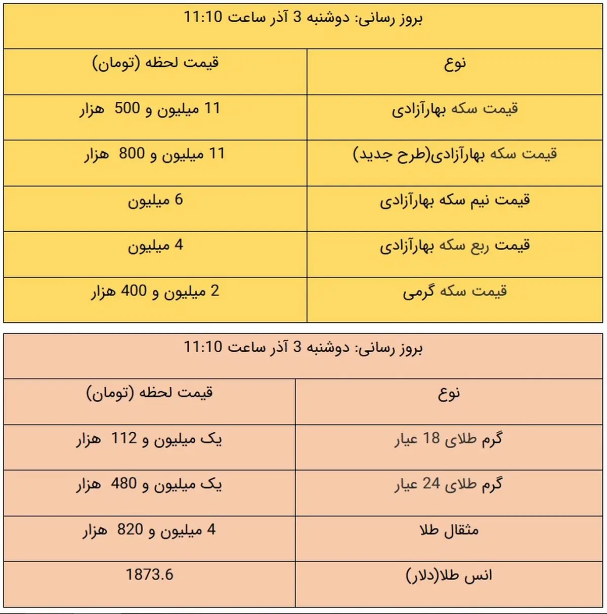 قیمت طلا و سکه امروز ۳ آذر ۹۹ / قیمت طلا سقوط کرد + جدول