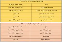 قیمت طلا و سکه امروز ۳ آذر ۹۹ / قیمت طلا سقوط کرد + جدول