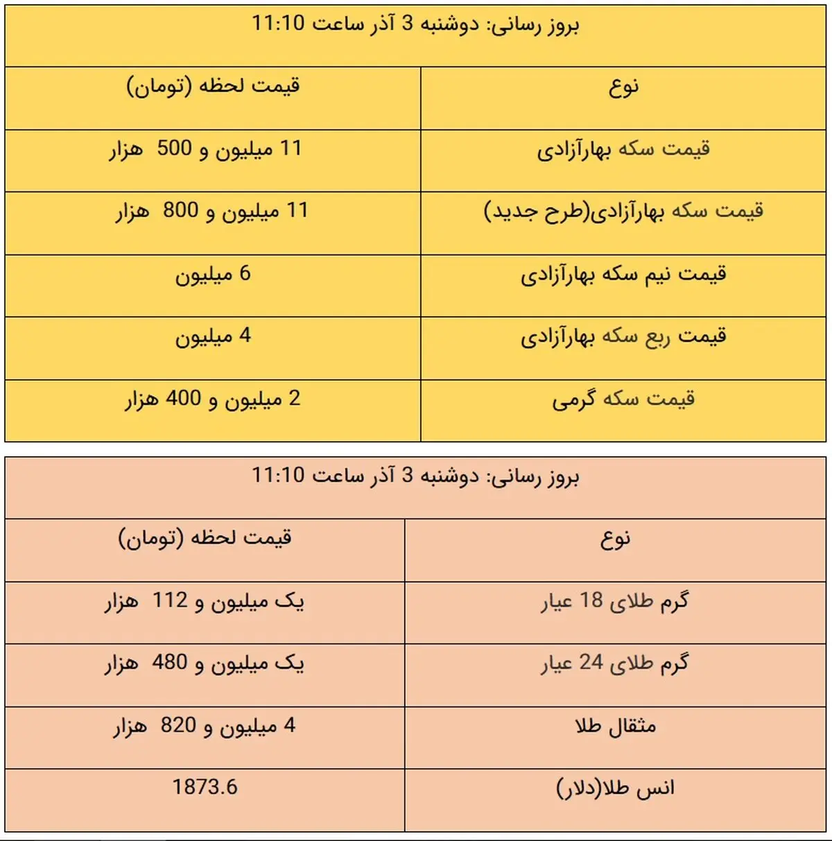 قیمت طلا و سکه امروز ۳ آذر ۹۹ / قیمت طلا سقوط کرد + جدول