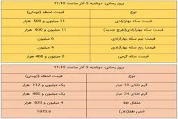 قیمت طلا و سکه امروز ۳ آذر ۹۹ / قیمت طلا سقوط کرد + جدول
