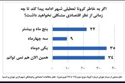 پاسخ تهرانی ها به یک نظرسنجی در خصوص تاب آوری اقتصادی + نمودار