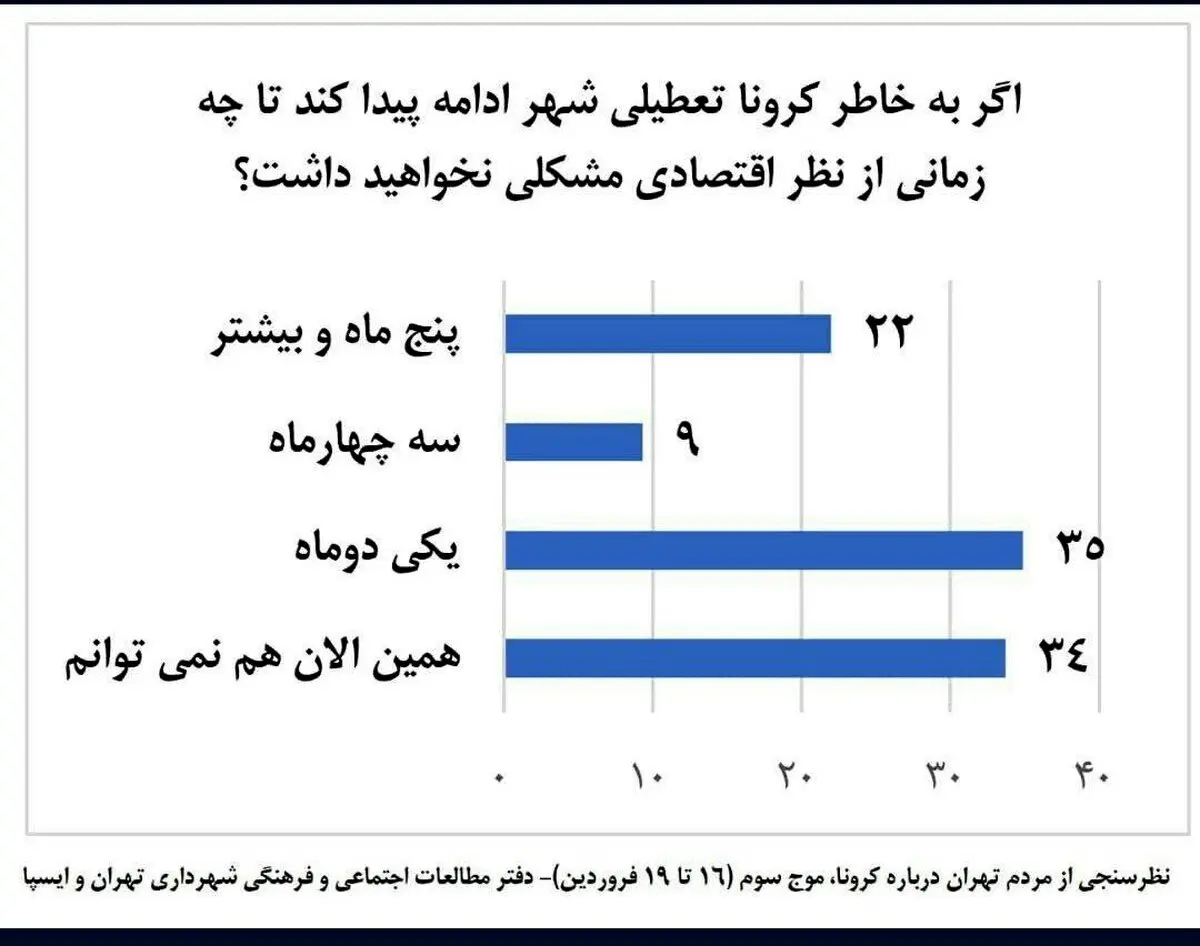 پاسخ تهرانی ها به یک نظرسنجی در خصوص تاب آوری اقتصادی + نمودار