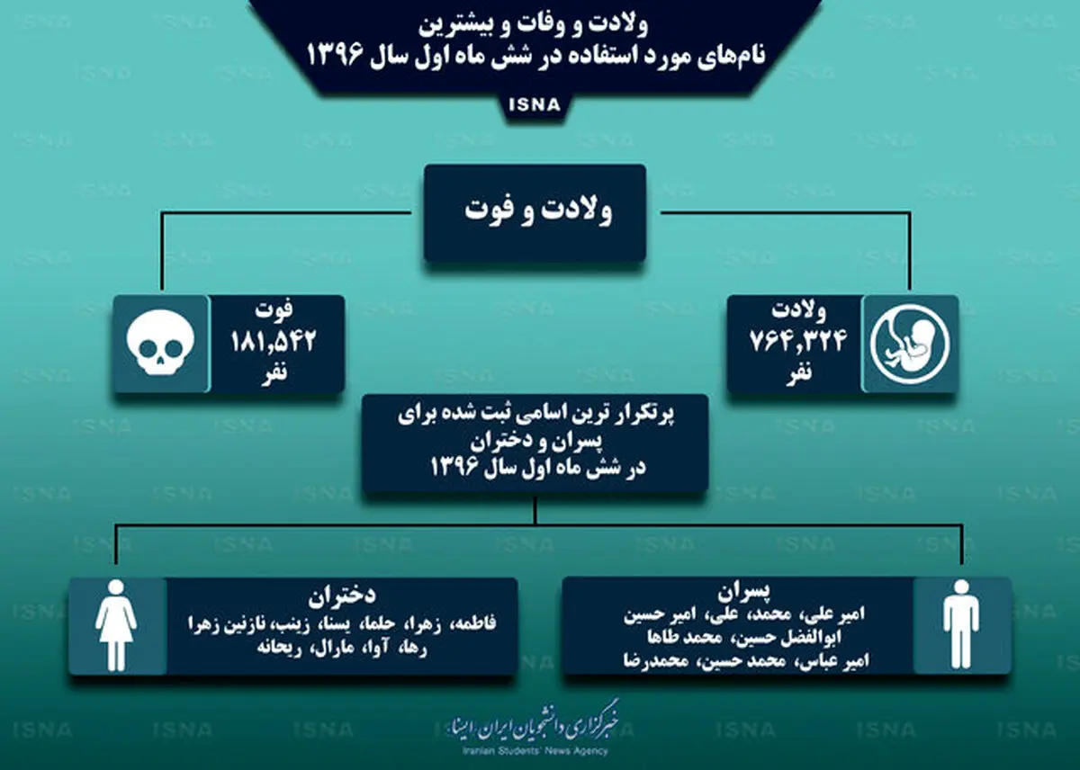 پر منتخب‌ترین اسامی نوزادان در ۶ ماهه اول سال
