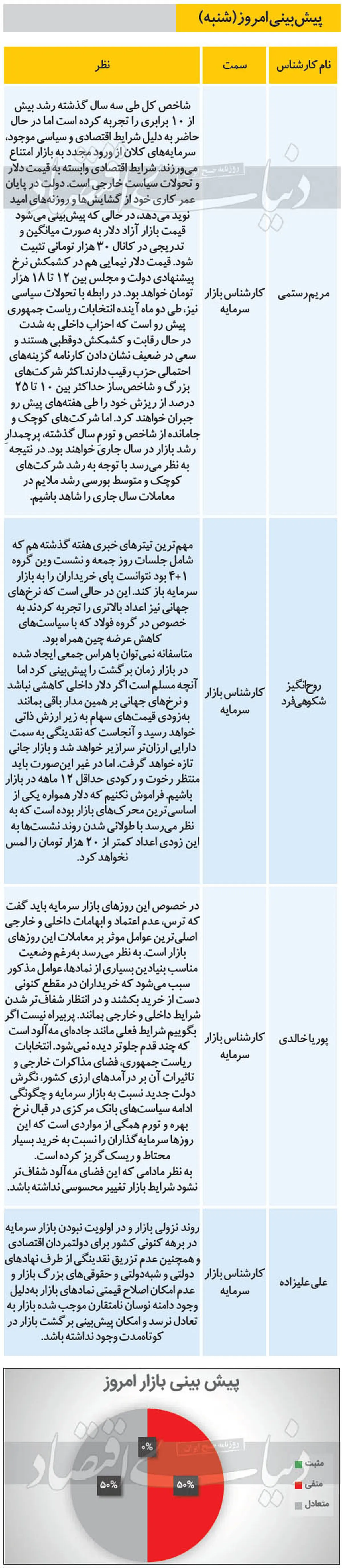 بورس امروز هم منفی می‌شود؟ (۱۴۰۰/۰۱/۲۱)