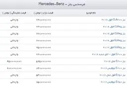 آخرین قیمت برخی از محصولات مرسدس بنز