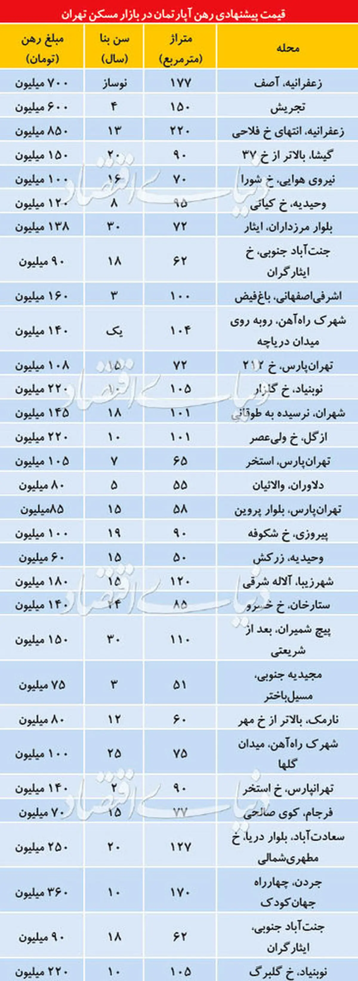قیمت رهن آپارتمان در مناطق مختلف تهران