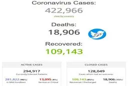 تنها 4 درصد از مبتلایان به کروناویروس در جهان وضع وخیم دارند + عکس