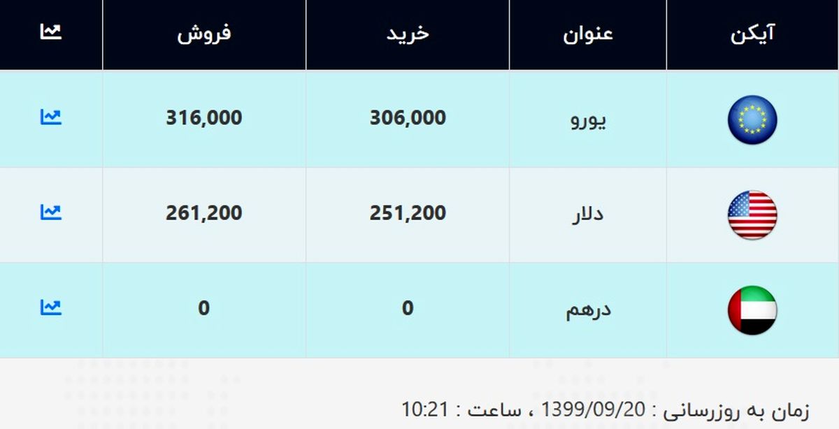 قیمت دلار و قیمت یورو امروز ۲۰ آذر ۹۹ + جدول