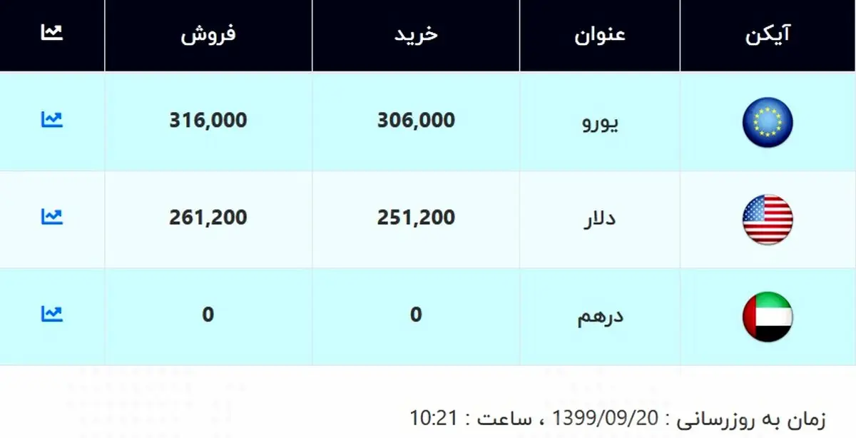 قیمت دلار و قیمت یورو امروز ۲۰ آذر ۹۹ + جدول