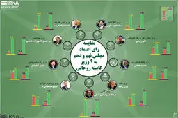 مقایسه رای اعتماد مجلس نهم و دهم به ۹ وزیر کابینه روحانی