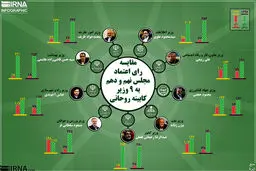 مقایسه رای اعتماد مجلس نهم و دهم به ۹ وزیر کابینه روحانی