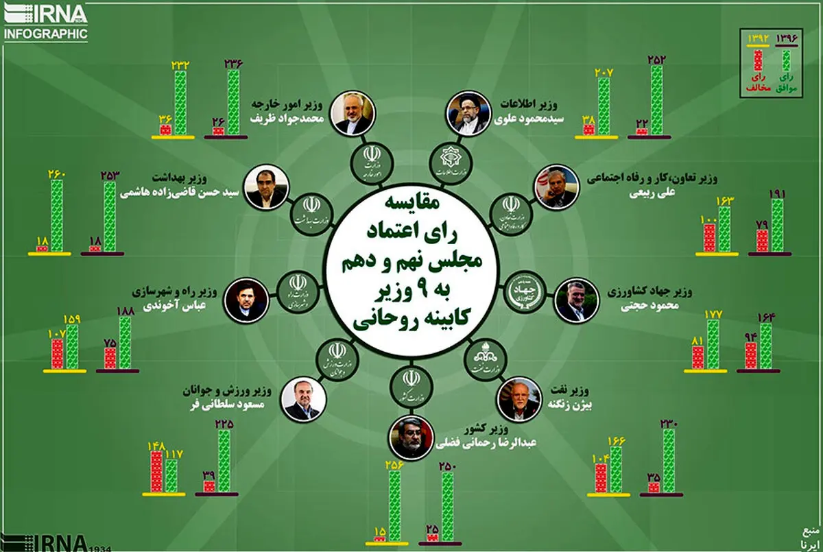 مقایسه رای اعتماد مجلس نهم و دهم به ۹ وزیر کابینه روحانی